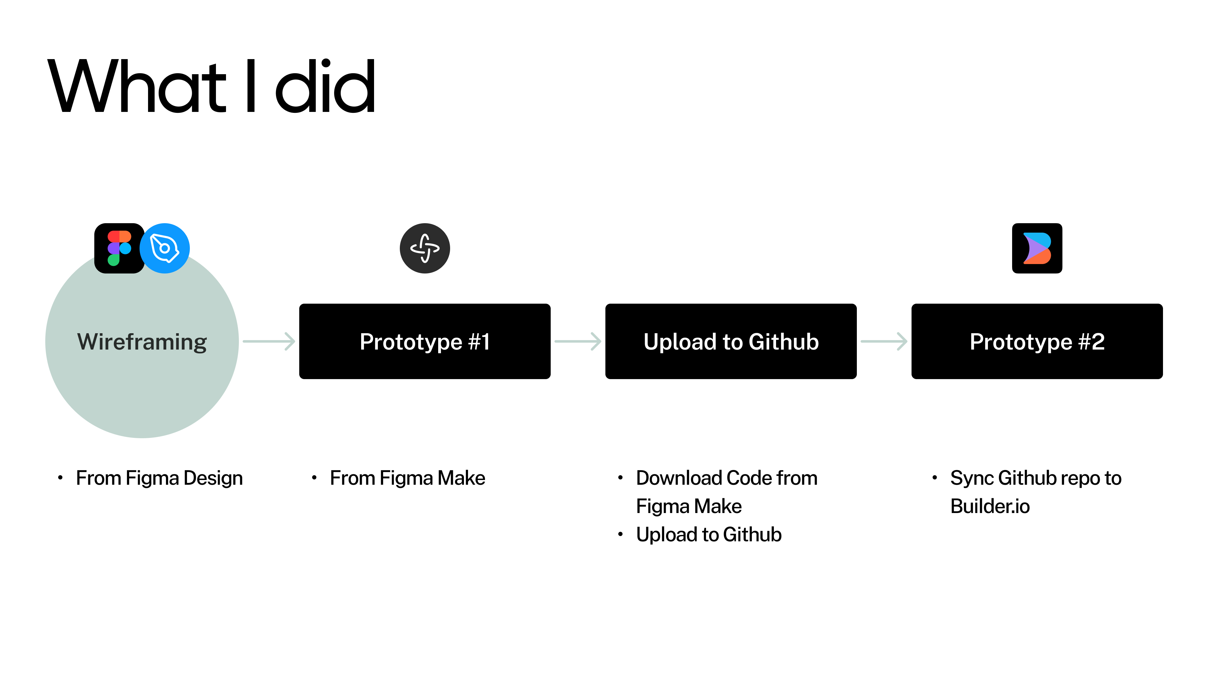 Competitive Analysis materials shared internally after using major AI prototyping tools.