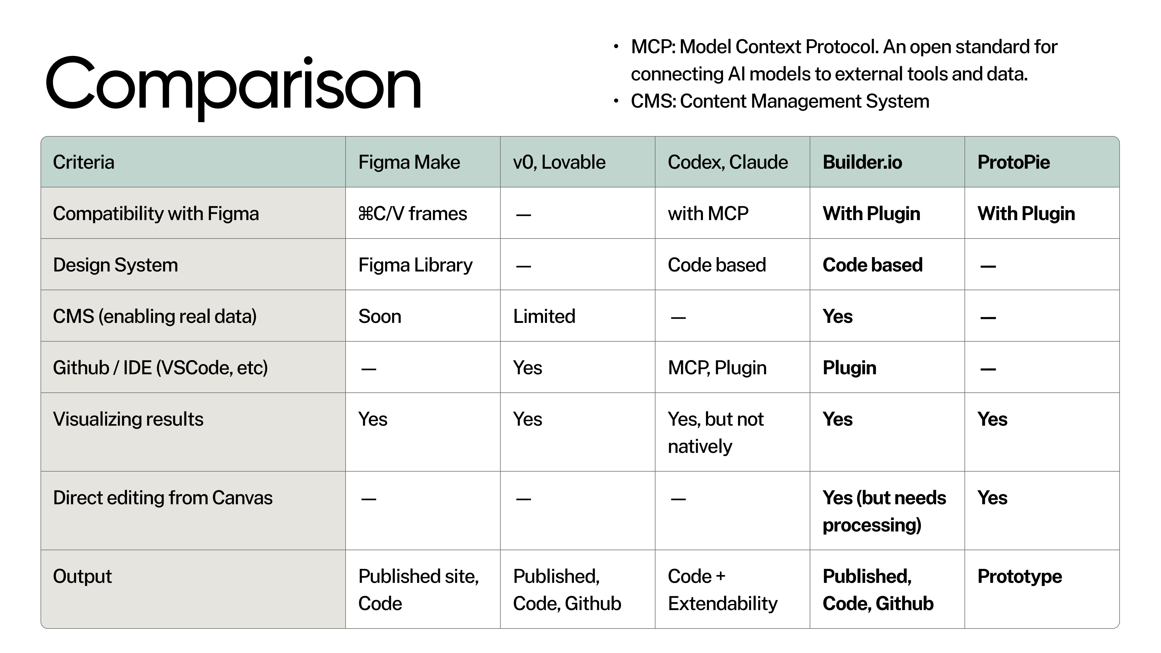 Competitive Analysis materials shared internally after using major AI prototyping tools.